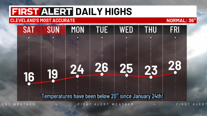 SamRobertsWX's tweet image. My colleague just walked into the weather office and said, "I'm sick of this cold!" Me too, @KOINER1943! 🤣 While we will remain below normal for the foreseeable future, we'll at least get into the 20s next week. It's something! #ohwx @cleveland19news