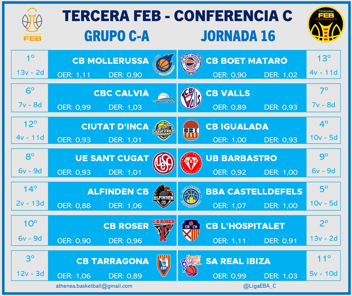 📅PARTIDOS JORNADA 16
💙GRUPO C-A #TerceraFEB

Importante jornada en la tabla baja, con partidos clave entre los equipos del 6º al 9º.

Recordemos que <a href="/basquetcalvia/">Bàsquet Calvià</a> tiene un average de +5 respecto a <a href="/CBValls/">Club Bàsquet Valls</a> y que <a href="/UESC_SantCugat/">🔴Unió Esportiva Sant Cugat⚫</a> ganó de +6 a <a href="/UBBARBASTRO/">Union Basket Barbastro</a>.