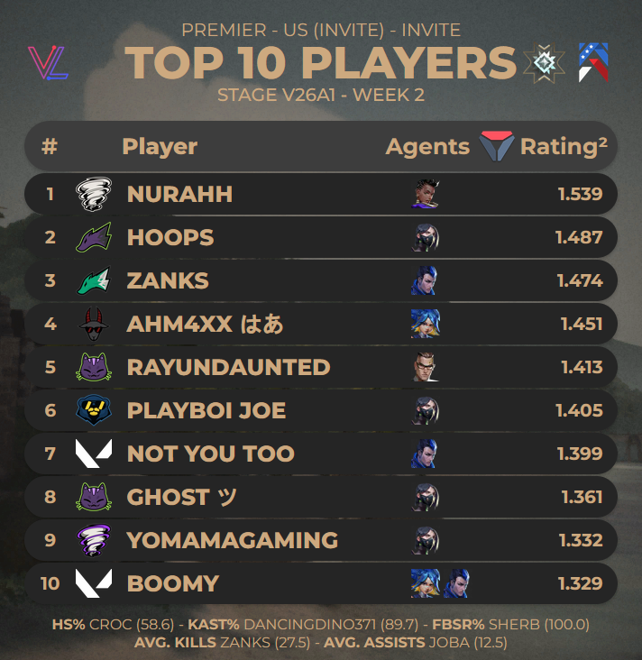 soupzachary's tweet image. Top 10 Players of US (Invite) Stage V26A1 - Premier Week 2 (via @valolytics_gg)