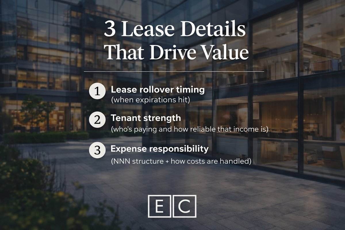 elevatecrest's tweet photo. The lease drives the value.
Rollover timing. Tenant strength. Expense responsibility. That’s the difference between “occupied” and well-structured.
#elevatecrestproperties #retailrealestate #CommercialRealEstate #retailleasing #retailbrokerage #tenantrepresentation https://t.co/fFzuq5Jj6B