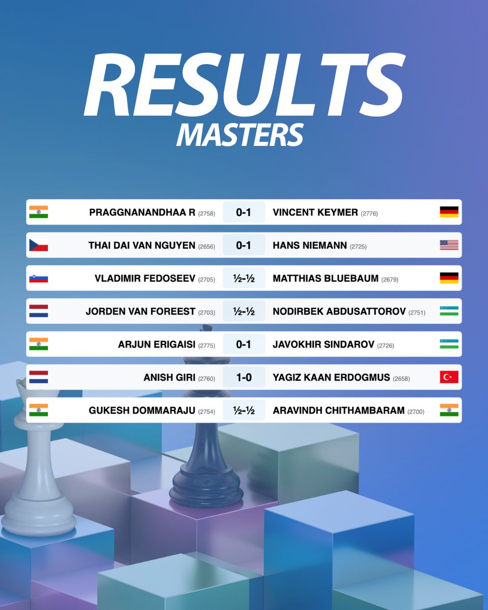 tatasteelchess's tweet photo. Results of the Masters &amp; Challengers after Round 11!💙

#TataSteelChess https://t.co/7wk3wiB3lg