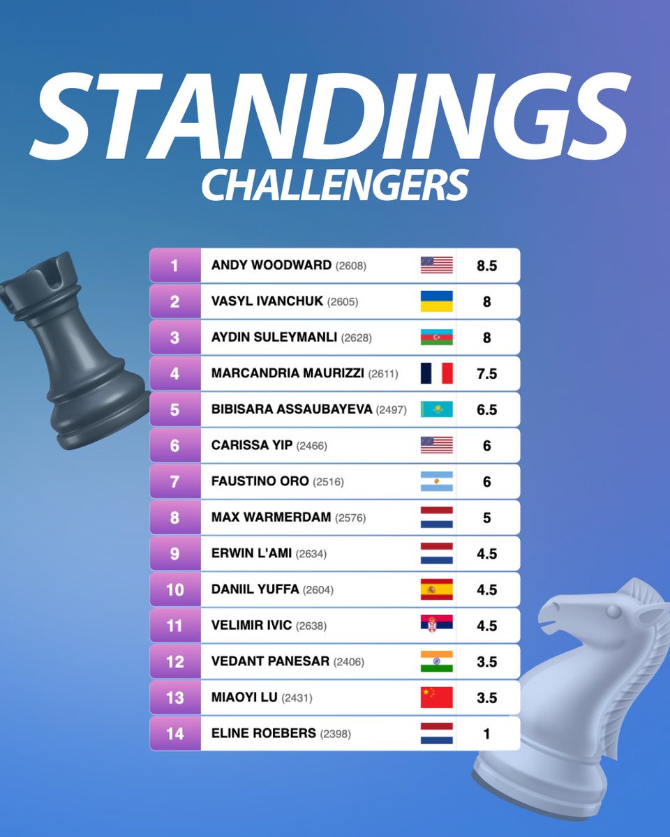 tatasteelchess's tweet photo. Results of the Masters &amp; Challengers after Round 11!💙

#TataSteelChess https://t.co/7wk3wiB3lg