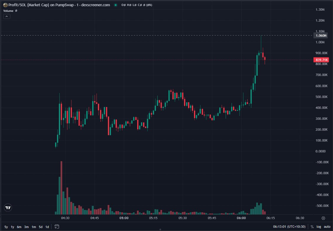absolquant's tweet image. 1MIL 🟩

there is so much more $profit coming