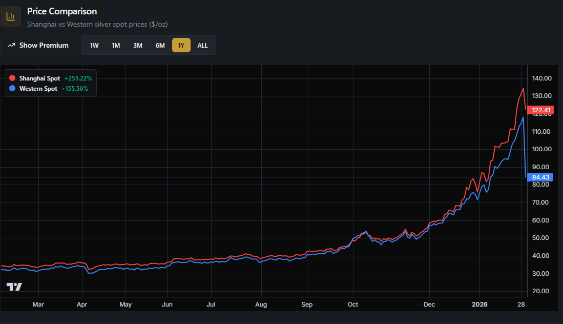 Paper market for silver is back where it was ... two weeks ago on January 13th.

$84 per oz. 

Meanwhile, the market in Shanghai China is still at $122 per oz. The decline there has been much smaller.

This is wild.