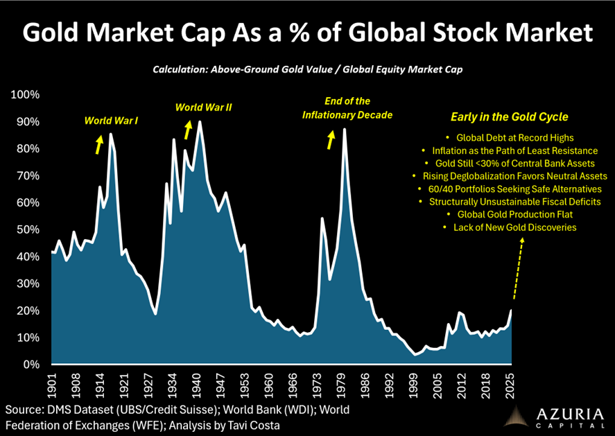 Volatility.

We all knew it was coming — we just didn’t know exactly how it would play out.

A clear macro framework is absolutely critical to being disciplined, patient capital allocators.

With that in mind:

Gold as a percentage of global market capitalization remains around