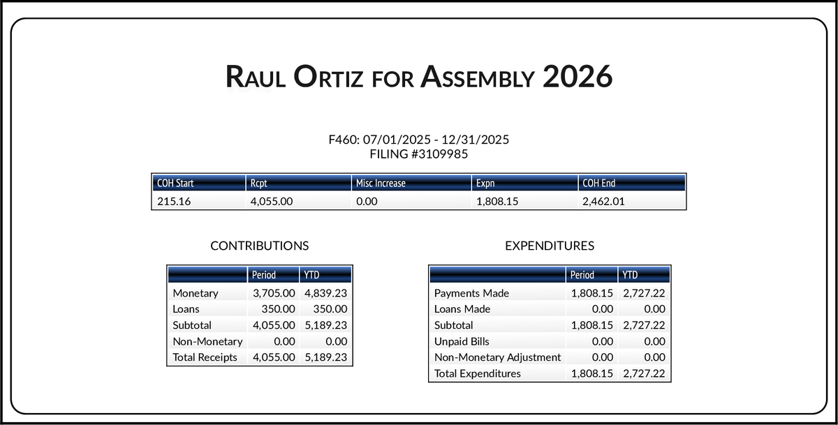 CATargetBot0001's tweet image. NEW FPPC F460
#AD64 Raul Ortiz (R)
cal-access.sos.ca.gov/PDFGen/pdfgen.…