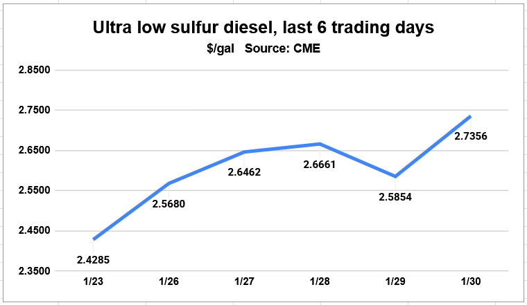 With today's settlement, ultra low sulfur #diesel on CME eclipsed an earlier Nov high. So we can say this is the highest settle since 4/5/24, when it was $2.773/g. Please note: this is the last day for Feb as the front month diesel contract. March is about 10 cts/g less than Feb.