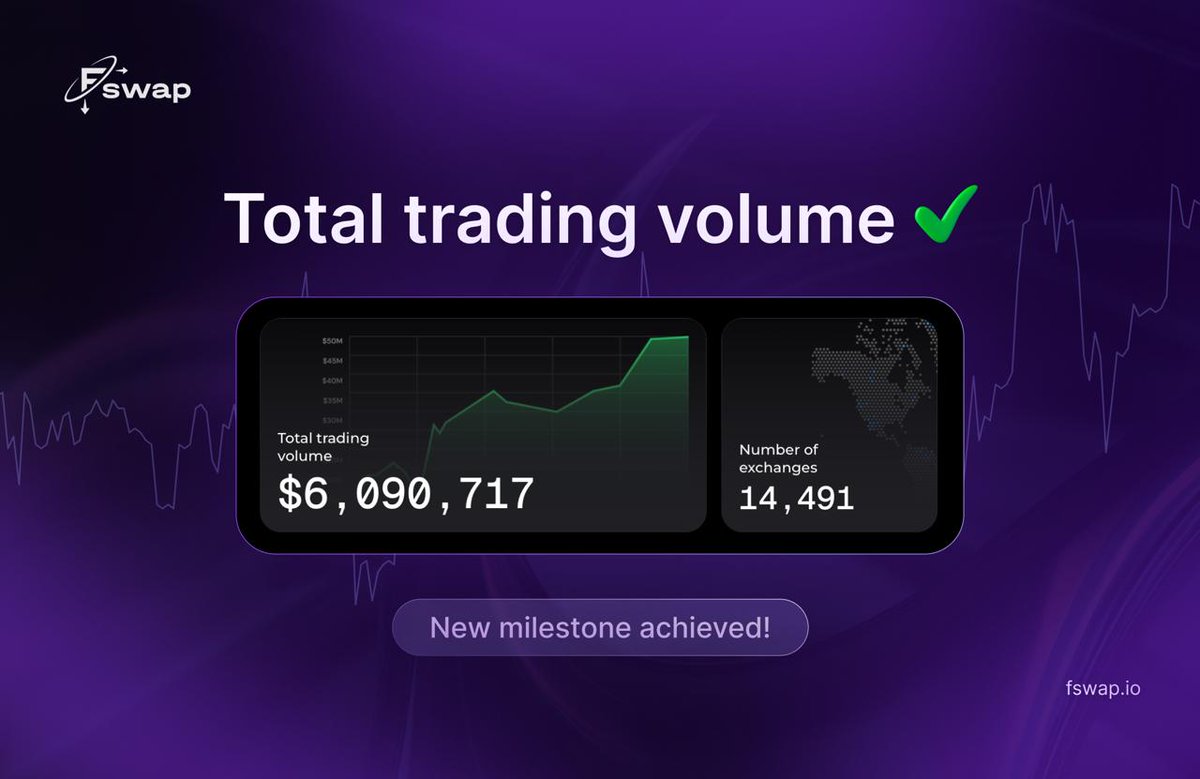 🚀 We’ve passed $6,000,000 in total trading volume!

And currently moving to 15,000 successful exchanges. We know that for large platforms this number may seem modest — but for a service like ours, it means a lot.

Website -  fswap.io