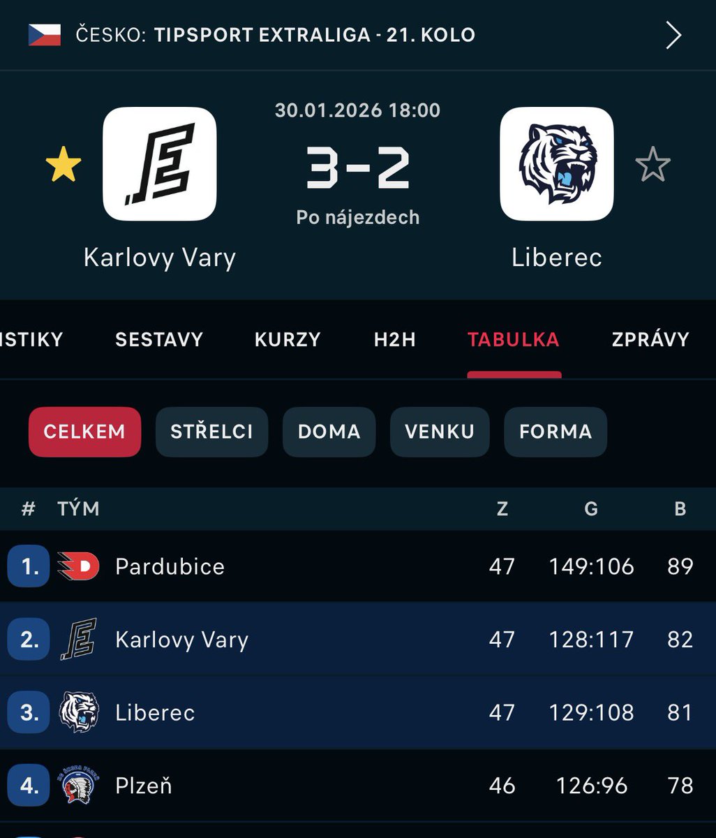 Moje celoroční kampaň #VaryDoTop4 nabírá před olympijskou pauzou krásných rozměrů! 😃 

cc <a href="/MistriSveta/">Mistři světa</a>