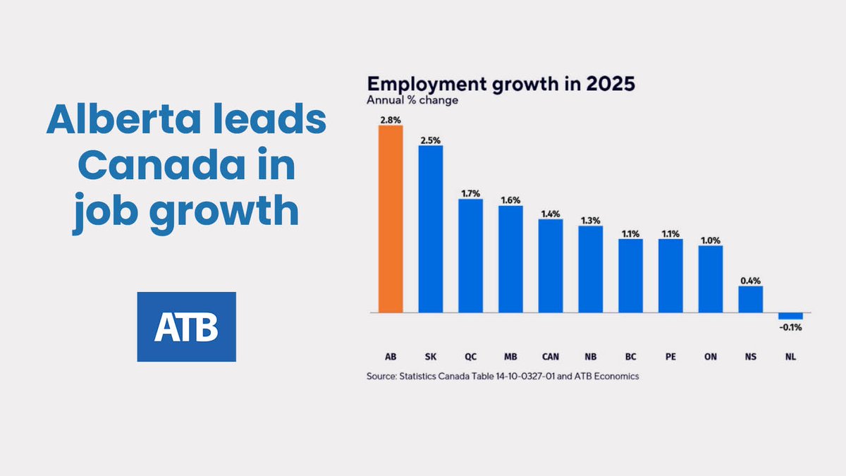 Alberta continues to lead the country in job creation. A new ATB report reveals that employment here grew by 2.8% last year which is double the national average. This translates to over 71,000 new jobs and 92% of them were full-time positions.

READ MORE: atb.com/company/insigh…