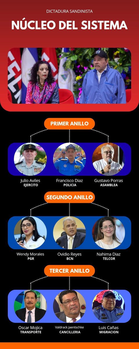 OLeonOfficial's tweet photo. Nicaragua has become a prison for its own citizens, propped up by mafias and drug cartels. Murillo Ortega are not defenders of religion—they are enemies of freedom. Their rule is built on fear, corruption, and denial of democratic rights. @100noticiastv  @LuciaPinedaU @maradiaga https://t.co/Fu0qrlPBy5