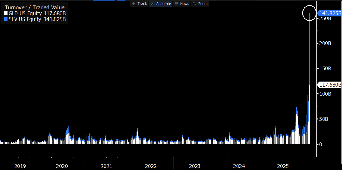 EricBalchunas's tweet photo. $GLD and $SLV are both going to end up trading about $40b each today, both all-time records and both more than any stock traded. $TSLA closest with est $35b. The two of them will finish week at about $280b in volume. Here's a stacked bar chart of their weekly volume historically https://t.co/AQaOi9bu3f