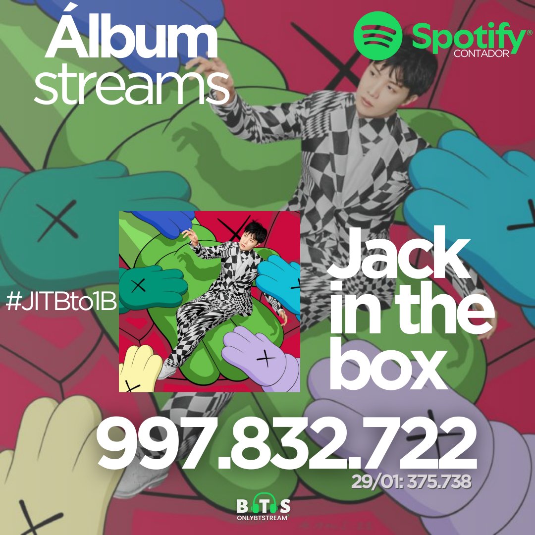 OnlyBTStream's tweet image. 🎧| "Jack in the Box" de #jhope se encuentra a 2.167.278 streams en Spotify de alcanzar MIL MILLONES. 🃏

📌Reproduce el álbum de principio a fin.

🔗:open.spotify.com/album/0FrC9lzg…

LET'S GO ARMY! 
#JITBto1B 
#JackInTheBox #jhope_JITB