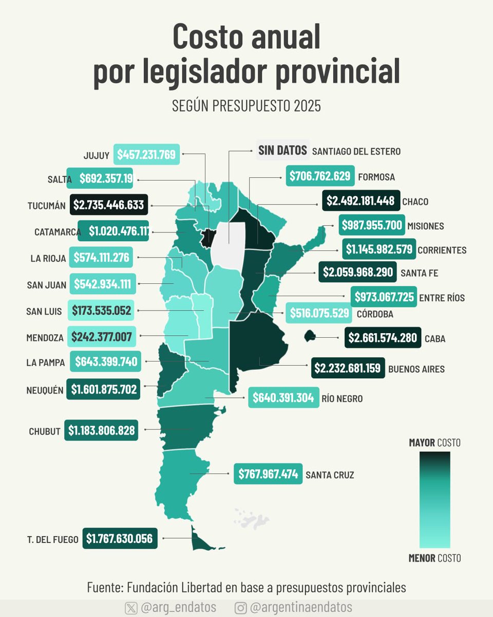 Costo por legislador provincial

En 2025, el costo anual por legislador provincial osciló entre $173 millones y $2.735 millones. Tucumán, CABA y Chaco registraron los mayores costos por legislador, mientras que el promedio nacional fue de $1.217 millones anuales.

Fuente:
