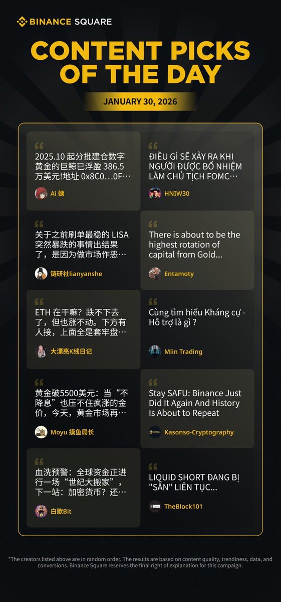 Day 5 winners are in, congrats on bringing home 1 BNB 😎 

<a href="/HNIW30/">HNIW30</a> 
<a href="/manhmin123/">Miin Trading</a> 
<a href="/Theblock101/">Theblock101 - Tin tức crypto mỗi ngày</a> 
<a href="/Amoaning_samuel/">Entamoty 🔶</a> <a href="/BCVLTDCompanyTZ/">Blockchain and Cryptocurrency Ventures (BCV)</a>

I see Video Creators getting featured more often on Binance Square, im personally a fan of watching videos VS scrolling on the timeline

Any good