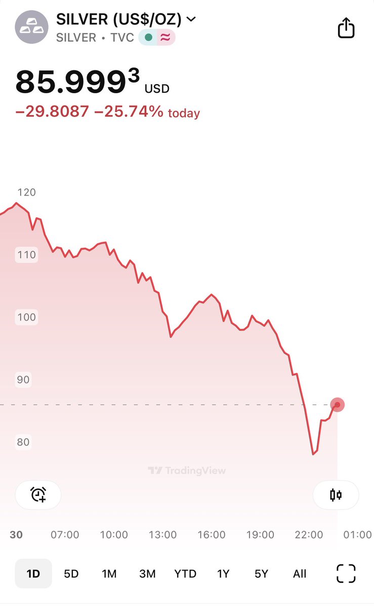 速報🚨銀シルバー価格、-25%歴史的大暴落中📉
