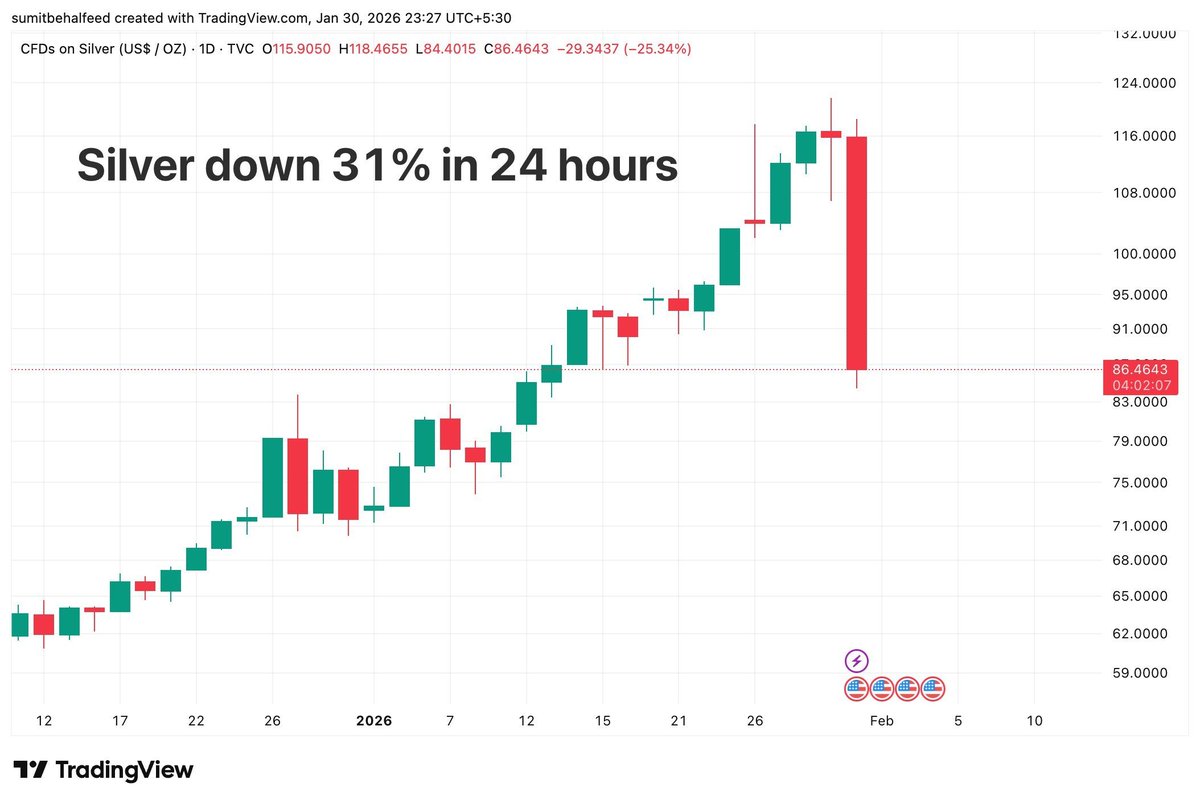 baaabaaaji's tweet photo. Silver is down 31% in 24 hours

If you had invested ₹1,00,000 on 29th January, your investment would now be worth only ₹69 today https://t.co/X9dnNhaMb5