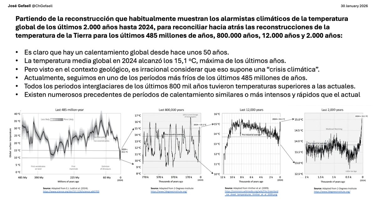 Partiendo de la reconstrucción que habitualmente muestran los alarmistas climáticos de la temperatura media global de los últimos 2.000 años hasta 2024, para reconciliar hacia atrás las reconstrucciones de la temperatura de la Tierra para los últimos 485 millones de años, 800.000
