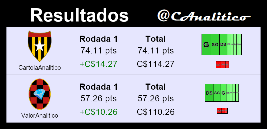 CAnalitico's tweet photo. Resultados da #rodada1:

Boa rodada do time principal. Pontuamos e valorizamos. Apostas em Baralhas, Alesson e J. Ventura deram muito certo.

No time de valorização a rodada foi meio fraca, mas estamos na média.

#cartola https://t.co/6WbcCOntIa
