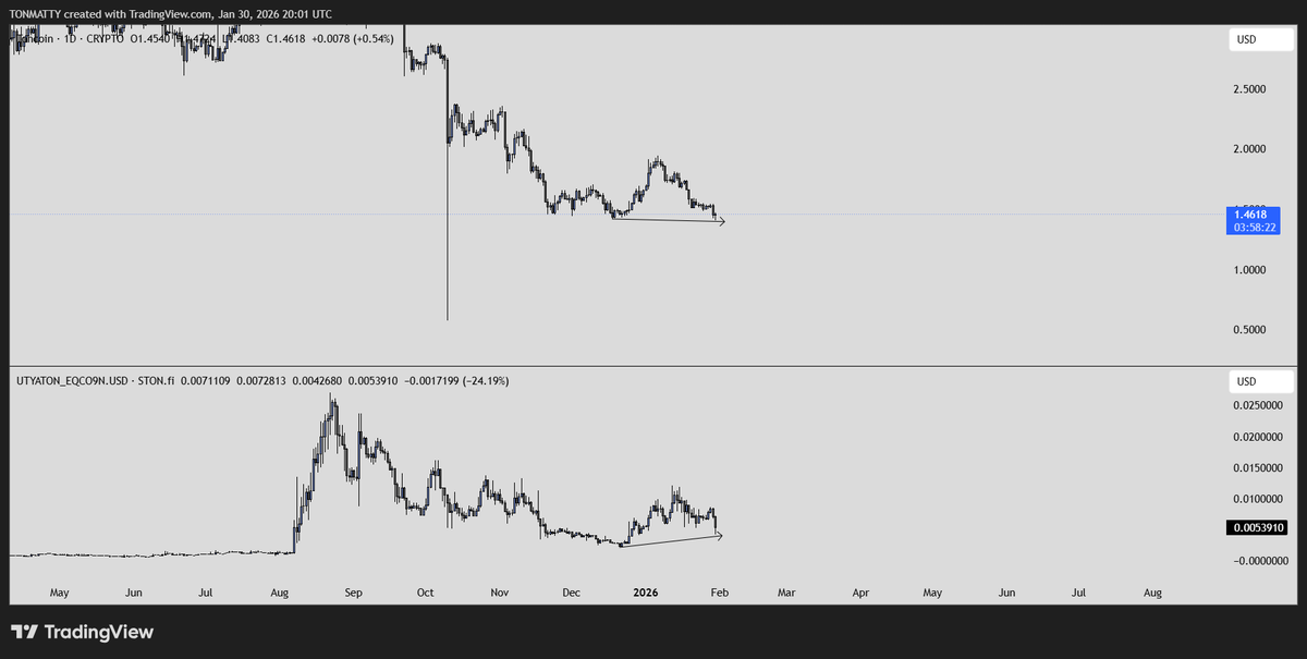 TONMATTY's tweet image. once again $Ton makes new lows whilst $utya is holding up very well
If money starts to rotate into btc from gold here $utya is gonna rip 
probably your last chance in aping utya here 
once that 12m high is broke were heading into price discovery 
im telling you now on a move upto…