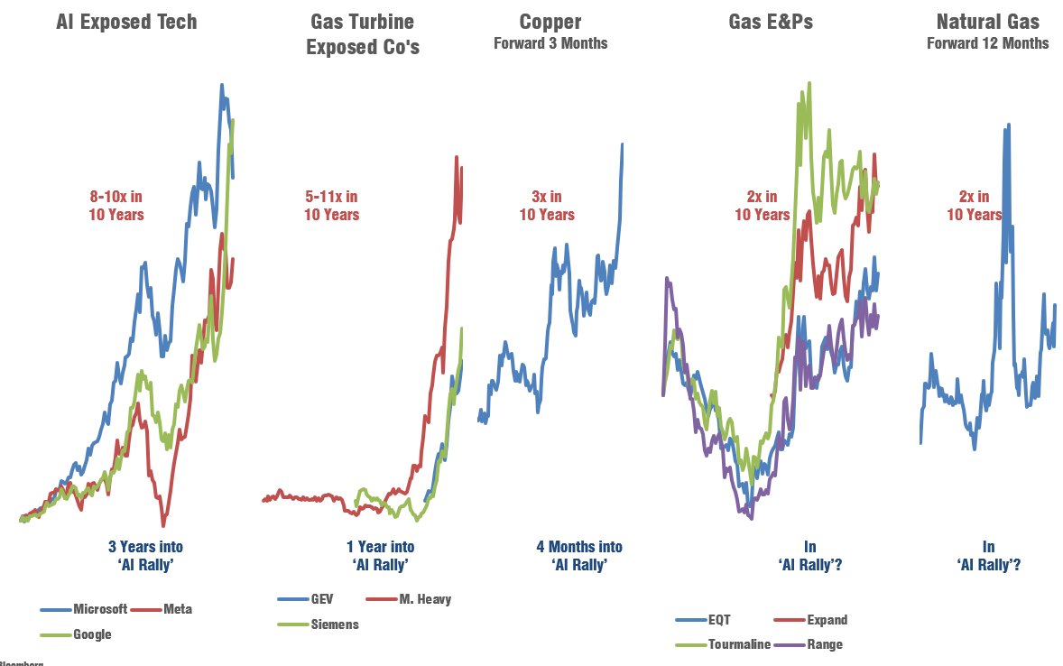 Interesting in Gas This Week
- TPH out hard this week with tons of great macro work. They see oil production rolling in the US, lead by the Bakken which they see declining by ~60% over the next 15 years. Gas to Oil Ratios (GOR) will mean gas lags this decline, but gravity is