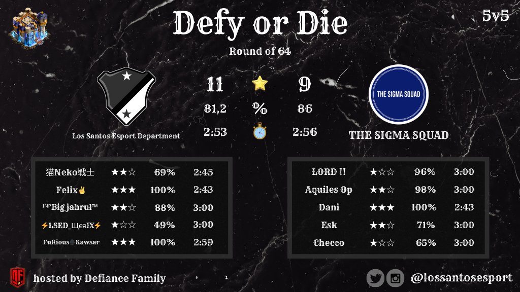 💥 MATCH RESULT 💥

✅️ Victory
⚔️ <a href="/lossantosesport/">Los Santos Esport Department</a> 🆚️ <a href="/THE_SIGMA_SQUAD/">THE SIGMA SQUAD</a>
🏆 Defy or Die
📋 Round of 64
⭐️ 11 to 9
 %  81,2 to 86
🏠 #DefianceFamily
📹 <a href="/palpalowskovic/">Palpalowskovic</a> &amp; <a href="/LEXoffi/">LEX</a>

#CoCeSport #eSport #ClashOfClans