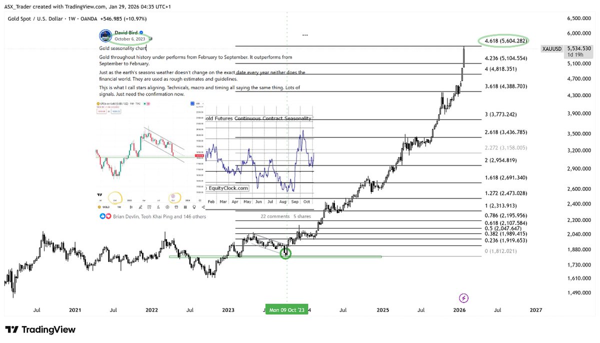 Those who’ve followed me for a while know I went very long Gold at $1,800, Silver at $24, and Platinum at $930.

My targets were Gold $5,600, Silver $110–$130, and Platinum $3,000 — and all of those levels have recently been hit.

Technical analysis also helped me time the exact