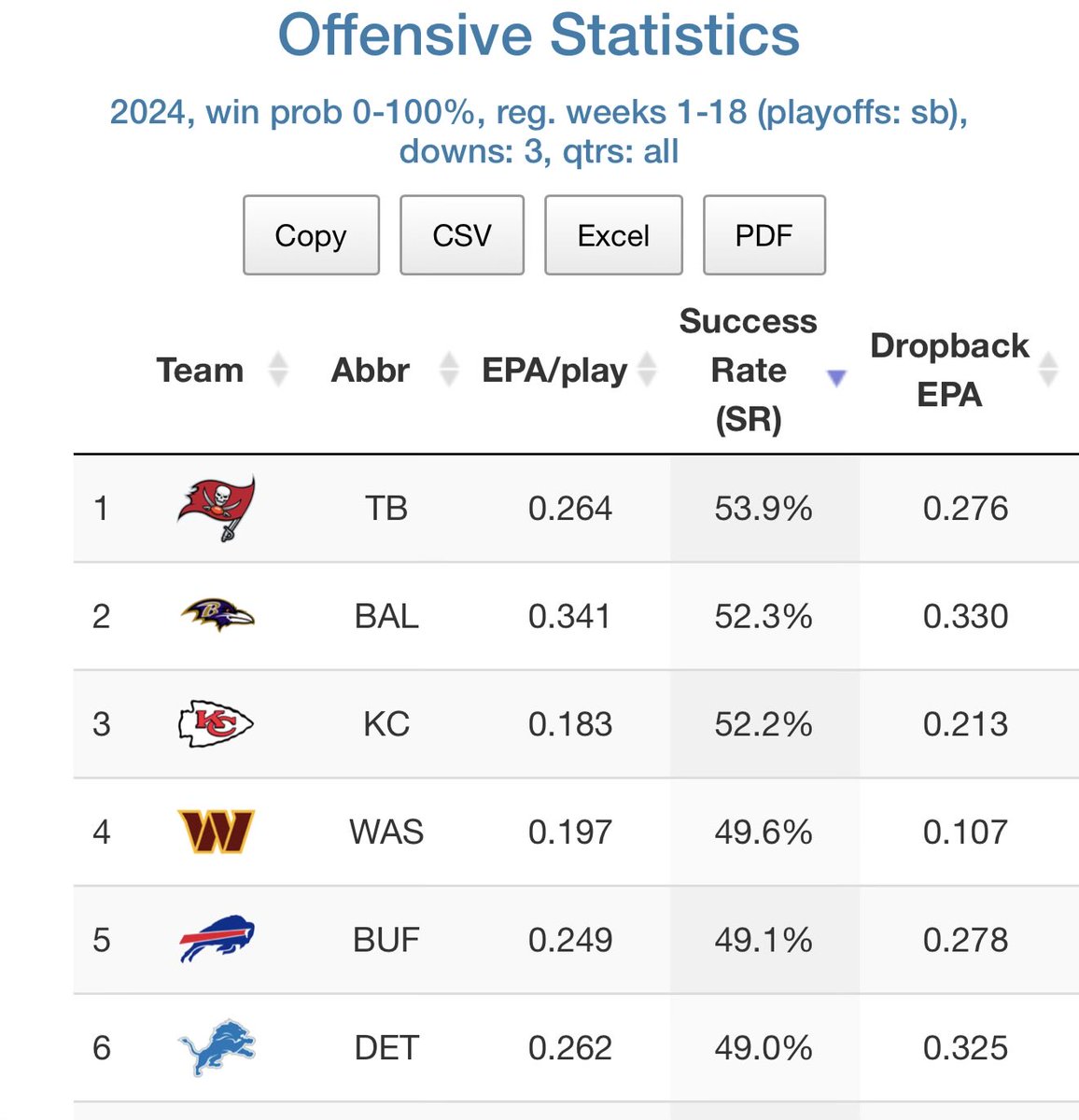 Grizzard was responsible for the Bucs 3rd down offense in 2024 under Coen, leading to the highest conversion rate in the NFL. 

In the offseason, I watched every single 3rd down pass for TB and they had tons of great Trips concepts that schemed receivers open &amp; were easy to read