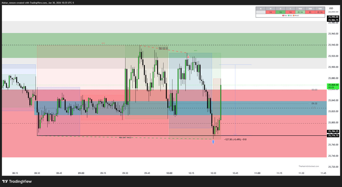 AM-MMSM

Nice trade to end the week, enjoy your weekend.

(Bought one extra, sold it immediately. Thats why the red arrow is there😅)
<a href="/FrankOf369/">Frank369</a>