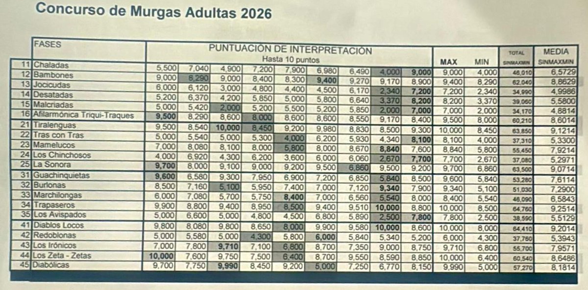 #murgasSC4

Analicen:

La misma persona le da un 5'8 a Mamelucos y a Redoblonas.

Tiene más Guachinquietas que Burlonas.

Tiene más Guachinquietas que Irónicos para esa misma persona.

ETC ETC

Es que no hay derecho a poner subnormales en el jurado, porque no tiene otro nombre