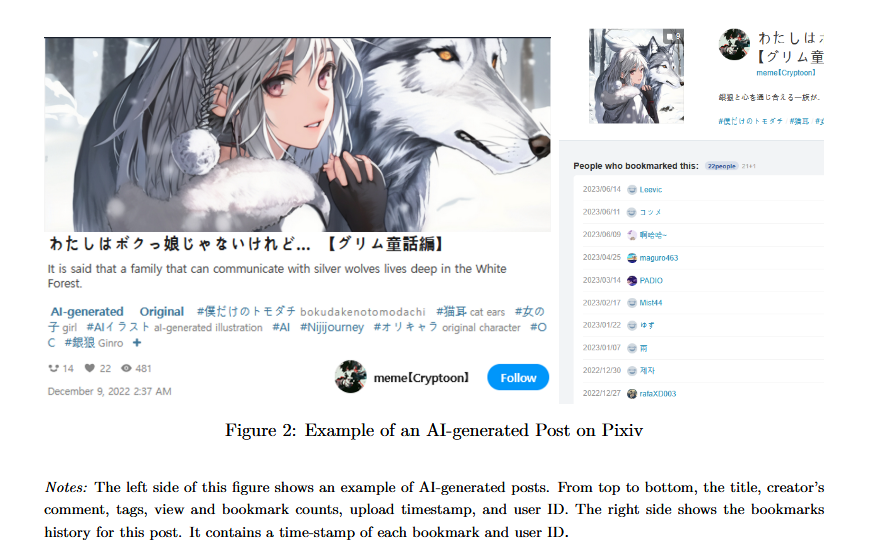 emollick's tweet photo. A lot in this paper on the impact of AI on anime fanart: Top creators reduced output 15%, but less prolific artists increased theirs 7%. Engagement on human art dropped ~30%. Comics were spared (early AI was bad at that) Artists adapted by diversifying  &amp; avoiding AI-heavy IP. https://t.co/5pR0fVvHdD