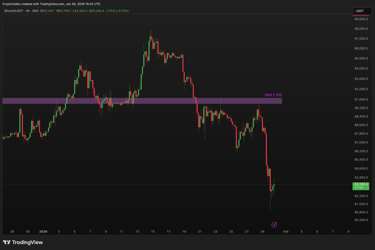 cryptocetko's tweet photo. gold dumping

btc pumping

market’s already sniffing a rotation

people saying kevin warsh is next fed chair and “btc-friendly”
if that’s true it’s a real catalyst

still just noise until it’s official https://t.co/GIrOpQ8tWc