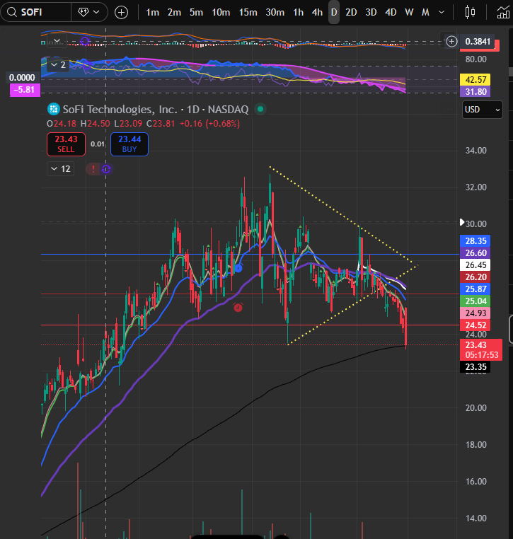 zi_trades's tweet photo. Oh boy, where do I start with this one... 
$SOFI, GREAT earnings. I mean GREAT. And what does it decide to do?  Dump down to the 200 ema 😂😂
Alright, ever since I saw SoFi drop out of this pennant and reject ema's it felt like we were getting lower. I just didnt expect it to get THAT low.  BUT with that being said, risk to reward here is not too terrible.  I Probably wouldnt get in until we see some volume on the reclaim of the 200 though.  $SOFI, seems like its the type of company that just disappoints their investors over and over until it doesnt 😂