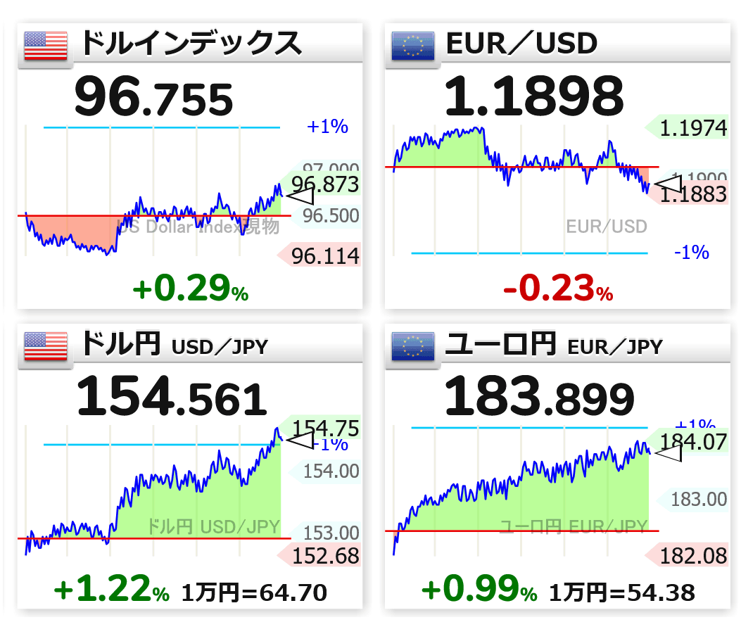 0:42 🇺🇸📈ドル指数 96.755 🇪🇺📉EUR／USD 1.1898 🇺🇸📈ドル円 154.561 🇪🇺📈ユーロ円  183.899 #usdjpy #eurusd #eurjpy