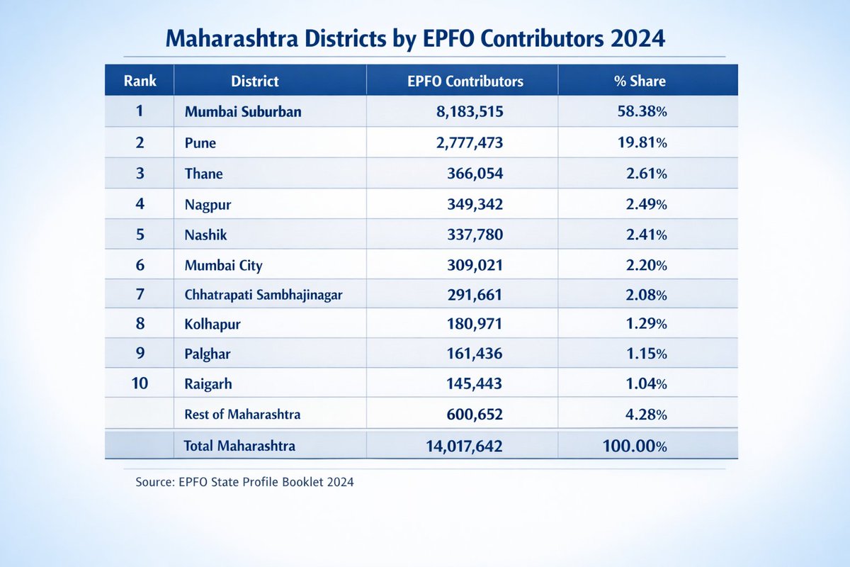 Mumbai itself shows brutal domination with over 65% domination followed by Pune with 20% with both combined making 85%.
Rest the Major bigger cities like Nagpur, Nashik, Chhatrapati Sambhajinagar, Kolhapur also features in the list.
#Maharashtra #Mumbai #Pune