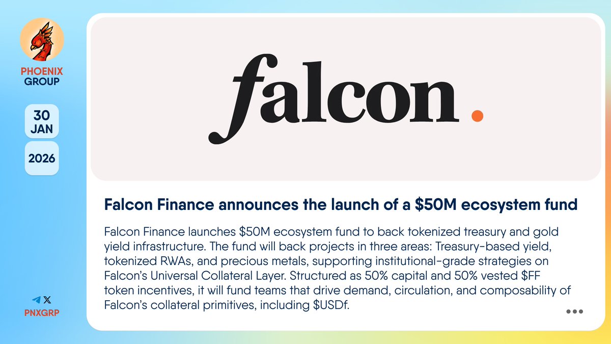 pnxgrp's tweet photo. 🔥 @FalconFinance announces the launch of a $50M ecosystem fund

#FalconFinance launches $50M ecosystem fund to back tokenized treasury and gold yield infrastructure. The fund will back projects in three areas: Treasury-based yield, tokenized #RWAs, and precious metals, supporting institutional-grade strategies on Falcon’s Universal Collateral Layer. Structured as 50% capital and 50% vested $FF token incentives, it will fund teams that drive demand, circulation, and composability of Falcon’s collateral primitives, including $USDf.

👉 https://t.co/vmMOduM9nG