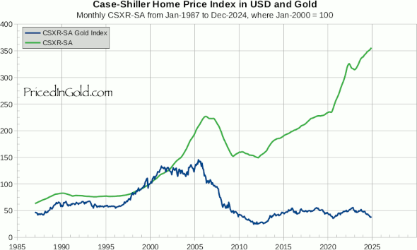 tomselliott's tweet photo. The dollar may have gone off the gold standard, but the global economy never did. 

When priced in gold, U.S. home sales have held steady since 2010, as seen below. 

When priced in gold, the cost of crude has been falling since 2010. 

When priced in gold, the S&P 500 has been relatively flat since 2010 

And when priced in gold, silver has likewise held steady over the last few decades. 

So it isn't that prices are going up so much as the value of the dollar is collapsing. Exactly as was predicted when Nixon removed the dollar's gold peg.