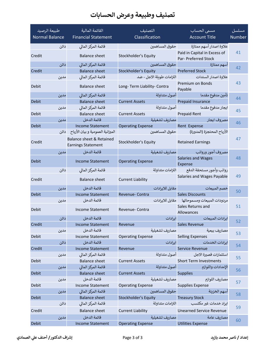 تصنيف لكل بند من بنود القوائم المالية وطبيعة البند وعرضه في القوائم المالية إنجليزي و عربي :