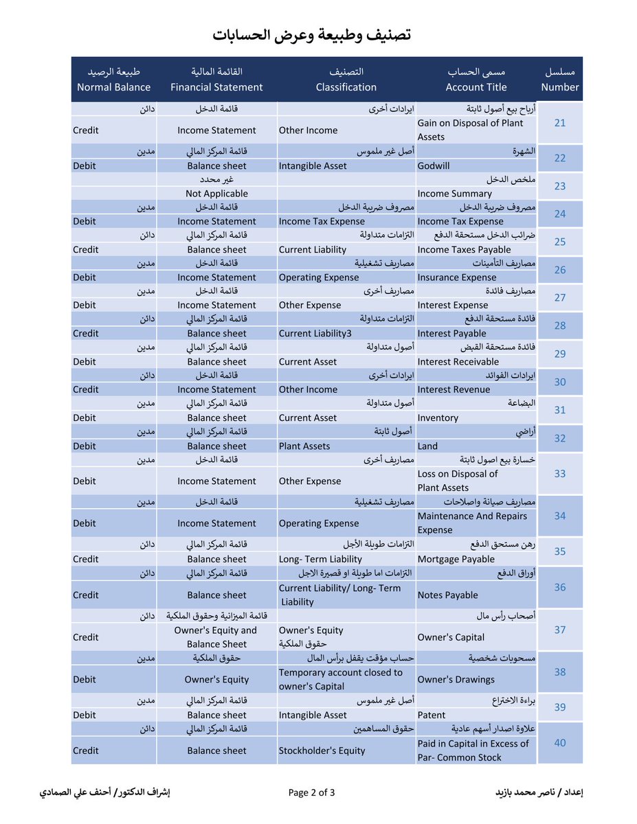 ACC_HAITHAM95's tweet photo. تصنيف لكل بند من بنود القوائم المالية وطبيعة البند وعرضه في القوائم المالية إنجليزي و عربي : https://t.co/ZgA7fBQ7KG