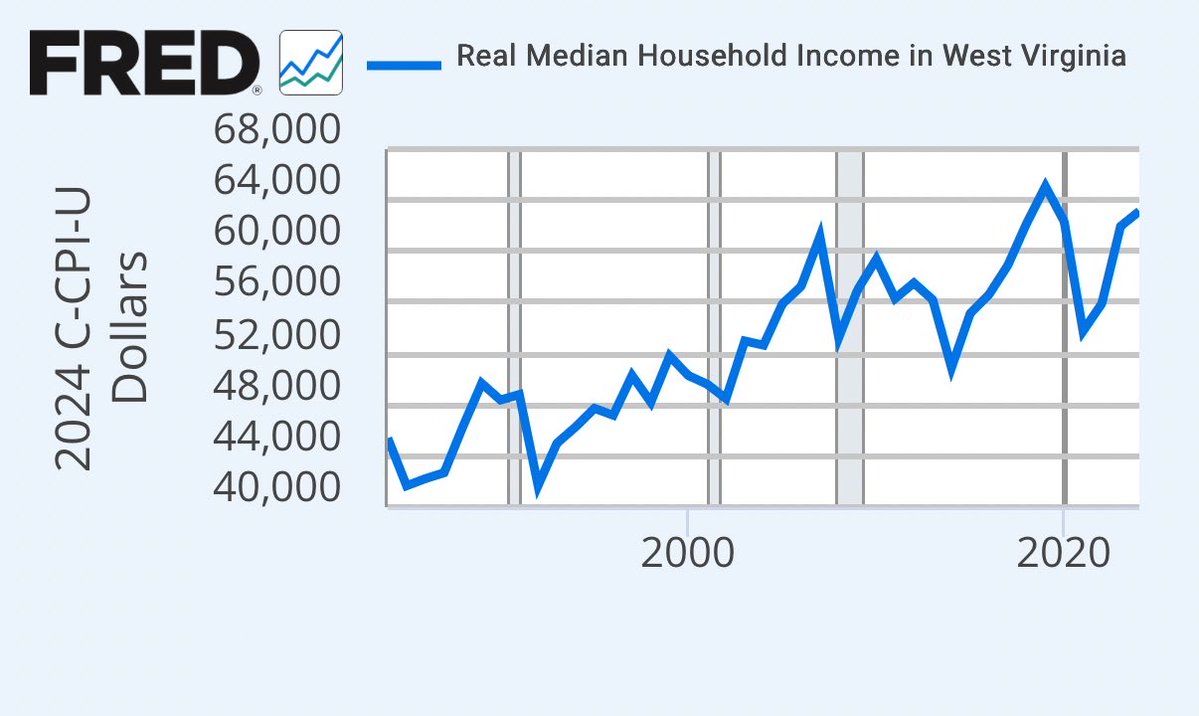 MichaelGiberso3's tweet image. What is the data source? US Census Bureau shows real household income rising.