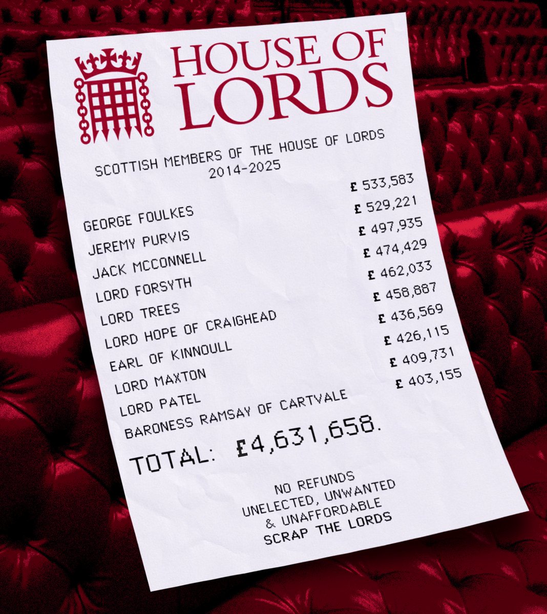 DaveDooganSNP's tweet photo. 👎 The Unionist Scots in the house of Lords have cost taxpayers over £13 million in the last decade.

🤑 The ten worst offenders alone have racked up more than £4.5 million.

🚪 It’s time for these unelected charlatans to be shown the door.

🗑️ Scrap the Lords. https://t.co/JmNX9gFrXr