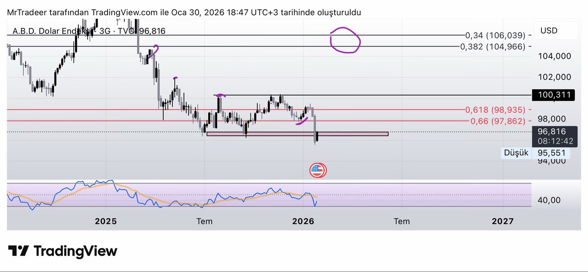 Hanımın düğün altınlarını bozdurdum.
Dxy de desteğe gelmesiyle dolara geçtim.

1 bilezik fazla alma sözüyle 1 senelik bozdun haha hedefim %18-24 arası kar elde etmek.
Nasip..
Dxy 104 gelirse zaten ordan getirir bi kısmını kar olarak.

Eur/usd kısmında da düşüş bekliyorum.