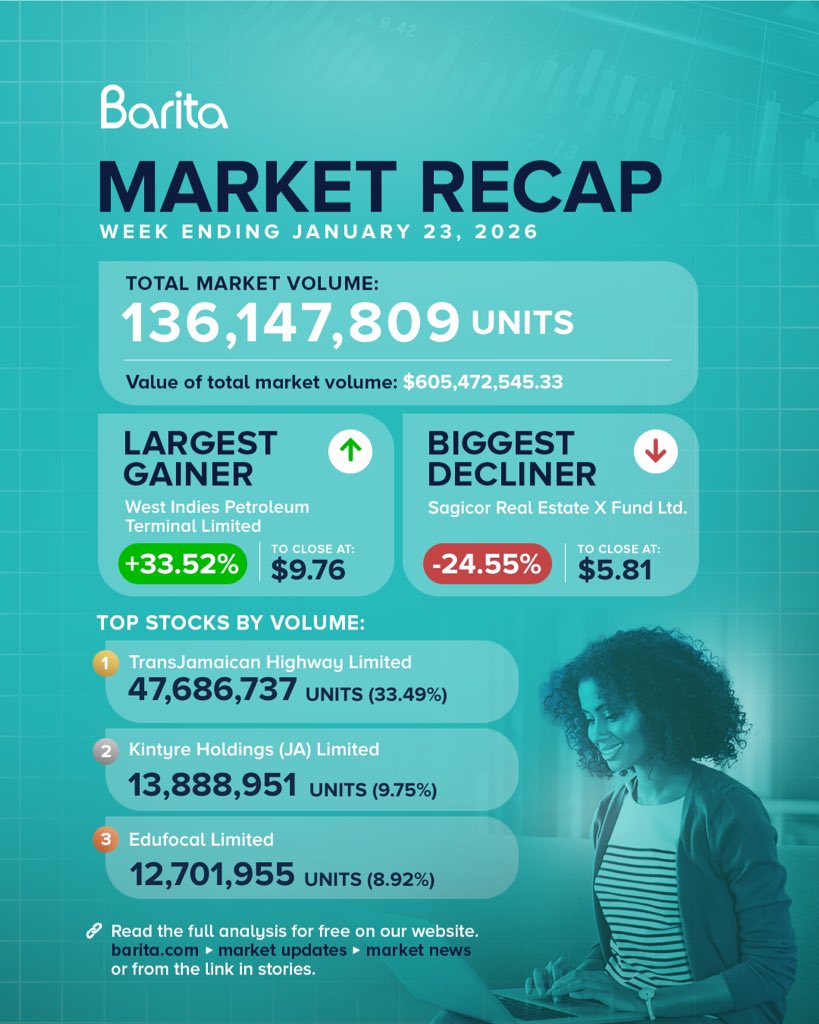 📈 Market Update | Week ending Jan 23, 2025

Combined Index +1.70%, led by Main Market (+1.84%) &amp; JSE USD (+3.20%). West Indies Petroleum Terminal rose 33.52%. Main Market now +5.56% YTD, outperforming Junior Market.