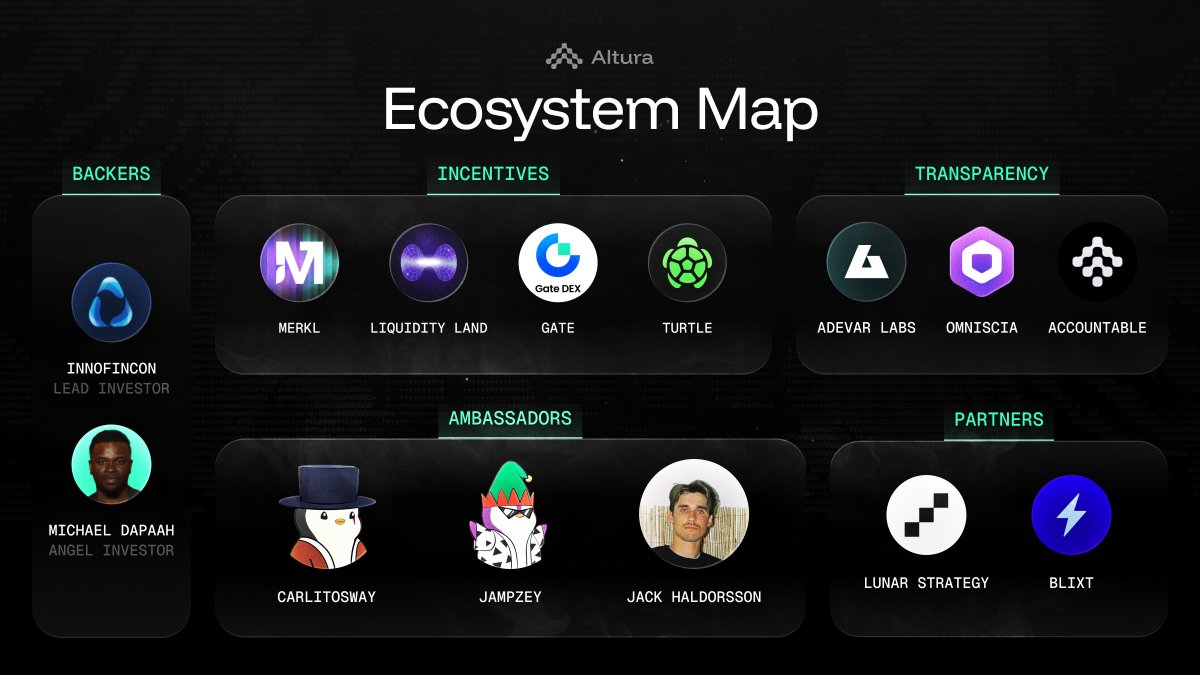 The Altura Ecosystem Map 🗺️

We're on a mission to build the first capital management product that's transparent, simple, and accessible to everyone with a crypto wallet.

Here's a look at our network.