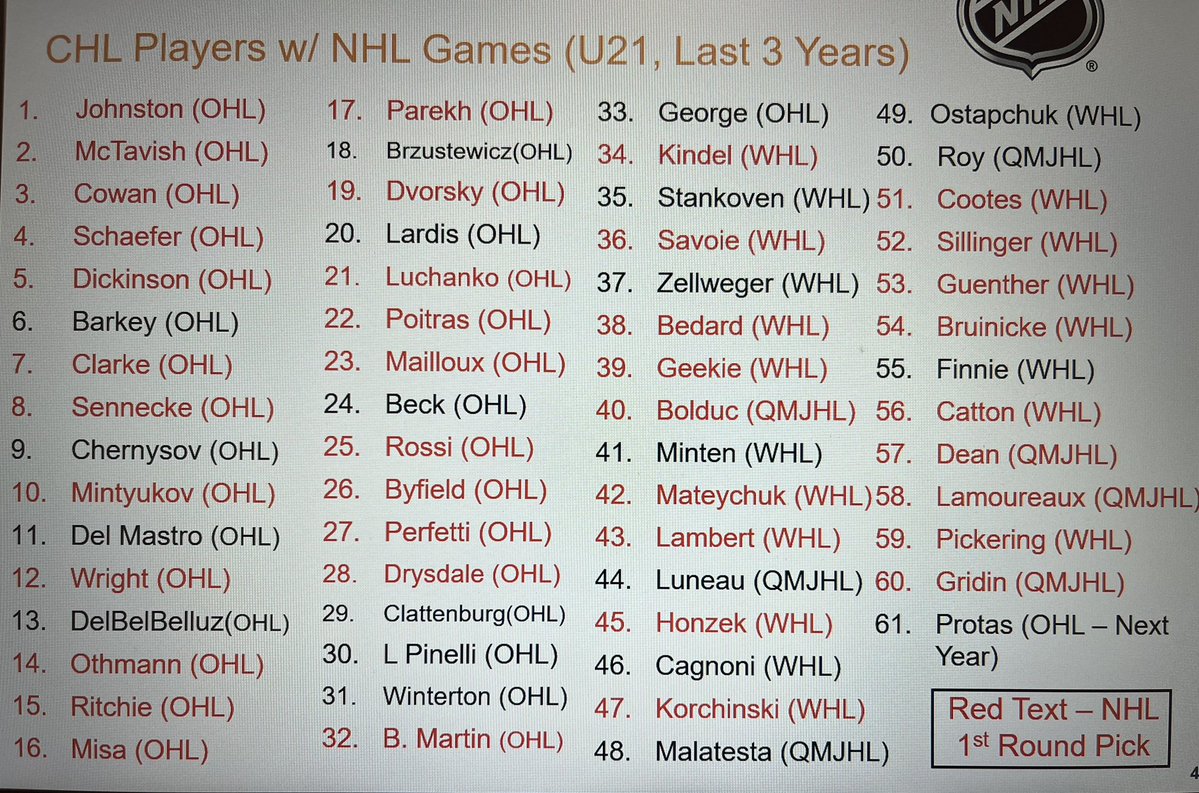 MikeMcKenzie11's tweet image. I’m NCAA alumni and think both leagues are great but “the playing against older players prepares you better for NHL” looks to be a misconception not backed by data/case studies. Appears quickest way to NHL and early/big $ is actually CHL—&amp;gt;Pro.