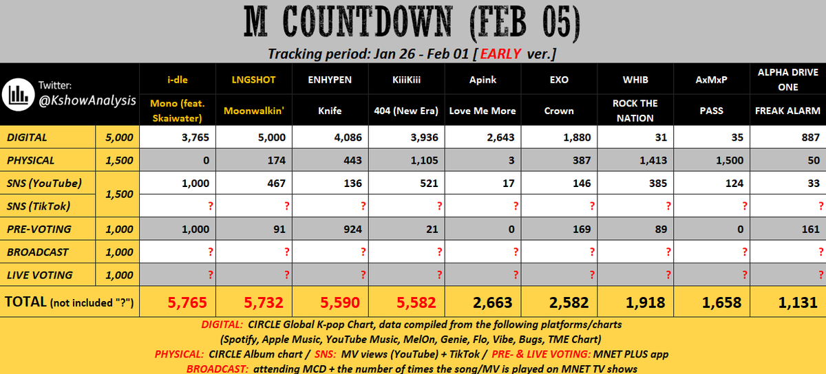 ENGENEs, all eyes in here!

Last shot for another music show win. We've already lost a lot of pre and live votings these past few days. It's so far from ENGENEs who gave ENHYPEN their first daesang in MAMA. 

We need to wake up and win this voting! The voting has started on Mnet+