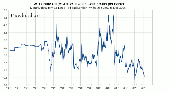 tomselliott's tweet photo. The dollar may have gone off the gold standard, but the global economy never did. 

When priced in gold, U.S. home sales have held steady since 2010, as seen below. 

When priced in gold, the cost of crude has been falling since 2010. 

When priced in gold, the S&P 500 has been relatively flat since 2010 

And when priced in gold, silver has likewise held steady over the last few decades. 

So it isn't that prices are going up so much as the value of the dollar is collapsing. Exactly as was predicted when Nixon removed the dollar's gold peg.