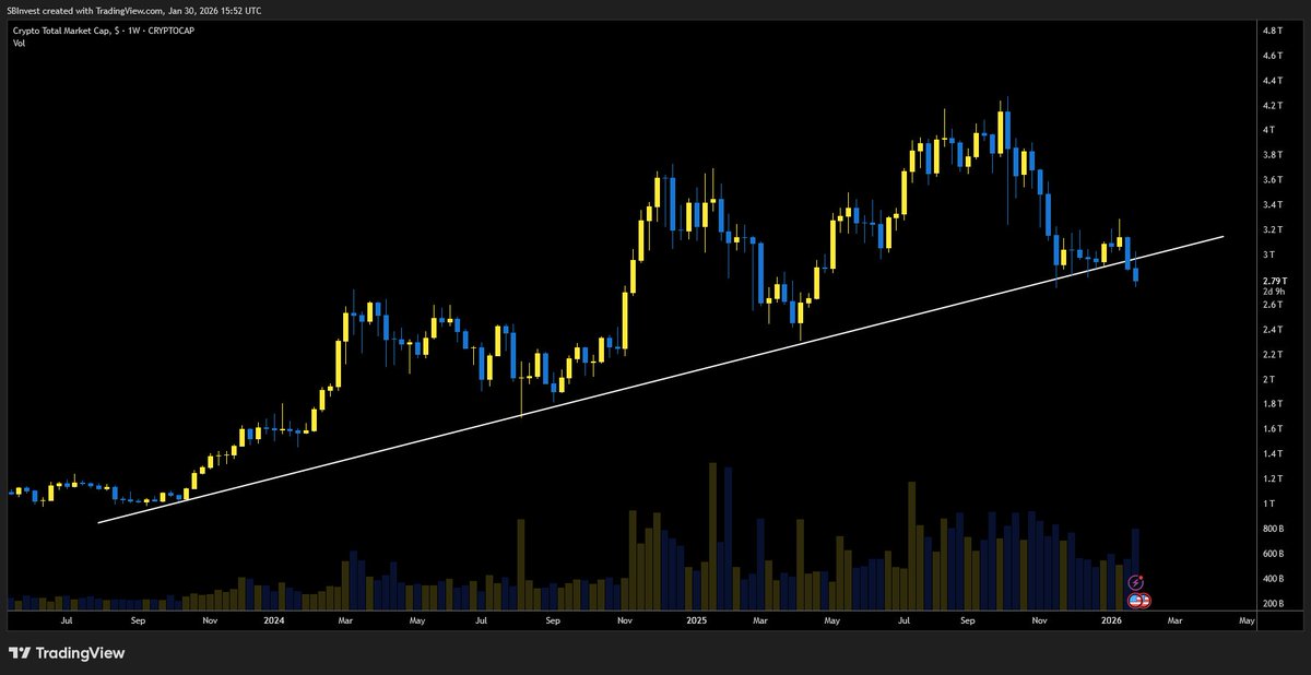 SilverBulletBTC's tweet photo. The total crypto market cap broke below it's bullish trend line 📉

This bullish uptrend has been intact since 2.5 years

Prepare for winter https://t.co/crOo1LoUSC