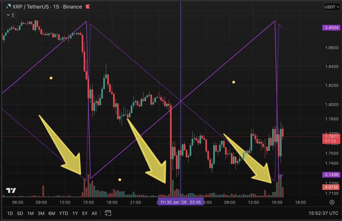 PyraTimeHQ's tweet image. Saturn 🟣 and it's planetary lines really do rule over this market.

Look at the volume spikes at line pivots and intersections. 

#XRP