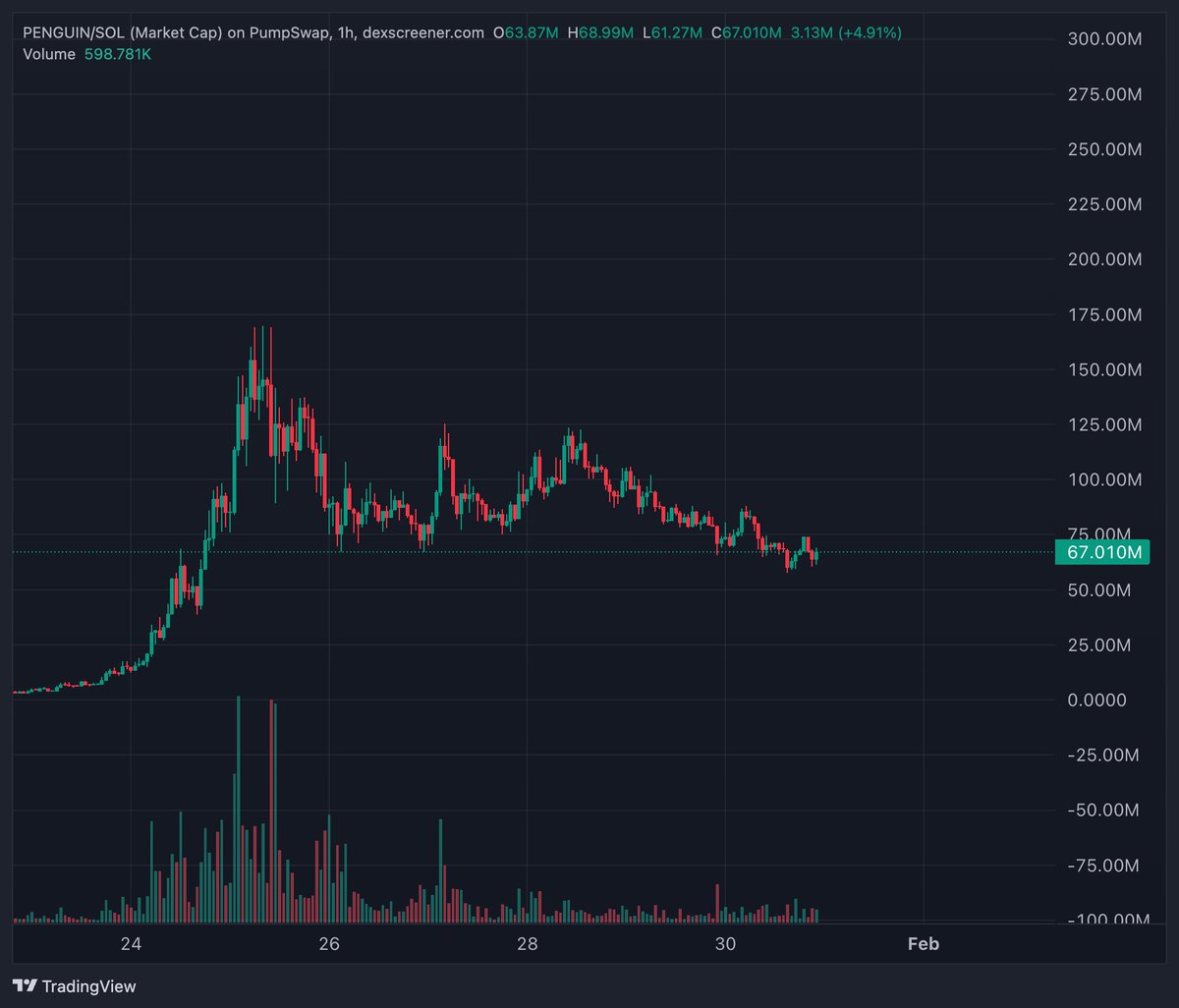 ngl $penguin looks pretty good despite market chopping

showing insane relative strength while everything else is ranging

the meme itself is too strong for this to stay down for long

bidding more here before the next leg up